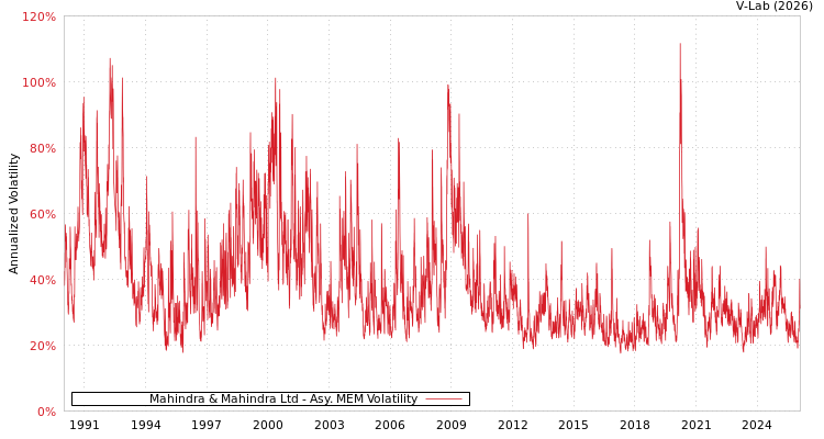 graph of Mahindra & Mahindra Ltd AMEM