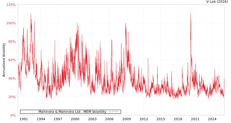 graph of Mahindra & Mahindra Ltd MEM