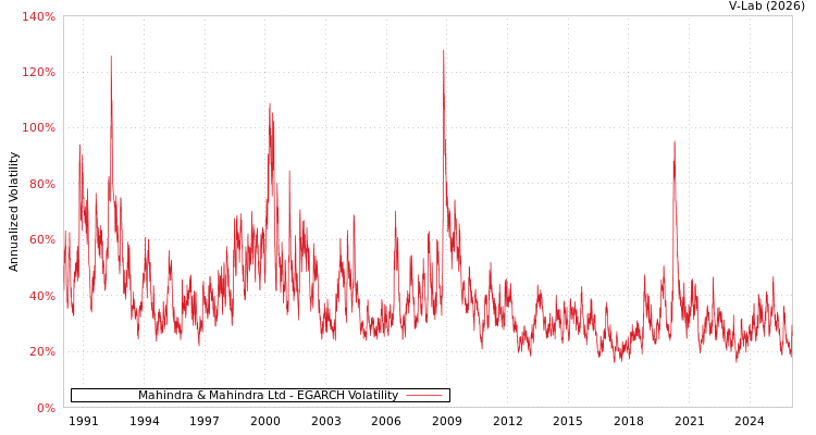 graph of Mahindra & Mahindra Ltd EGARCH