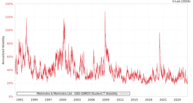 graph of Mahindra & Mahindra Ltd GAS-GARCH-T