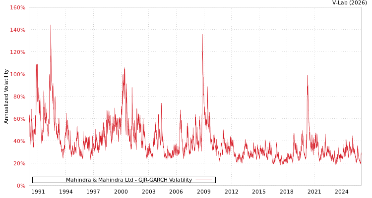 graph of Mahindra & Mahindra Ltd GJR-GARCH