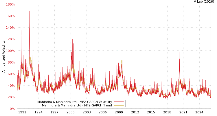 graph of Mahindra & Mahindra Ltd MF2-GARCH
