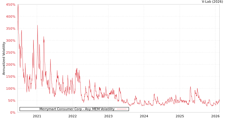 graph of Merrymart Consumer Corp AMEM
