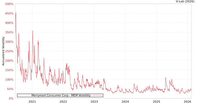 graph of Merrymart Consumer Corp MEM