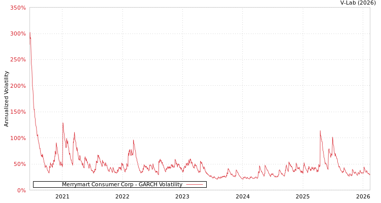 graph of Merrymart Consumer Corp GARCH