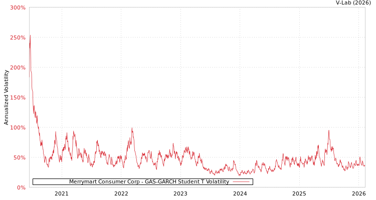 graph of Merrymart Consumer Corp GAS-GARCH-T