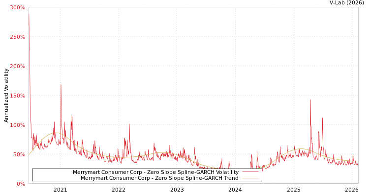 graph of Merrymart Consumer Corp S0GARCH
