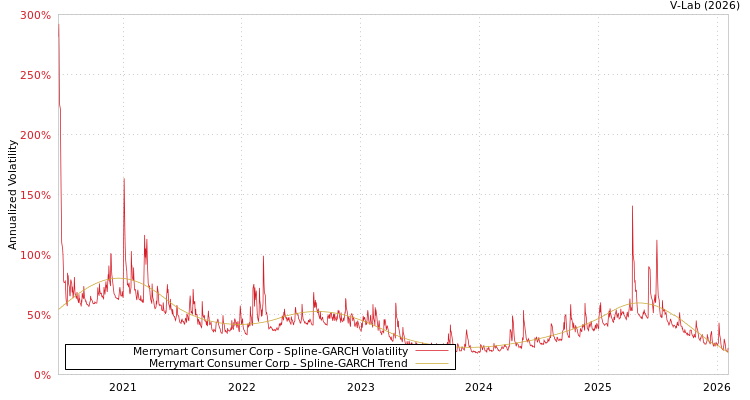 graph of Merrymart Consumer Corp SGARCH