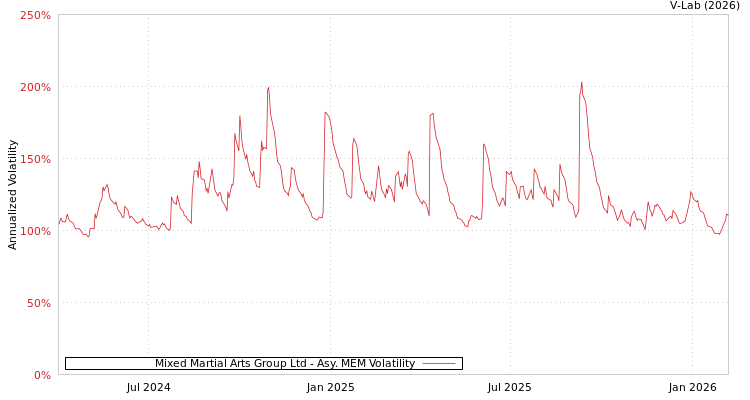 graph of Mixed Martial Arts Group Ltd AMEM