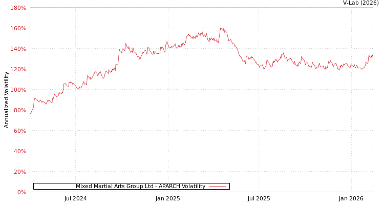 graph of Mixed Martial Arts Group Ltd APARCH