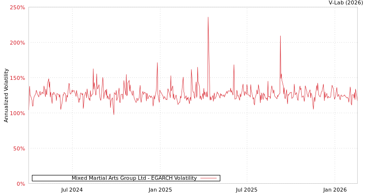 graph of Mixed Martial Arts Group Ltd EGARCH