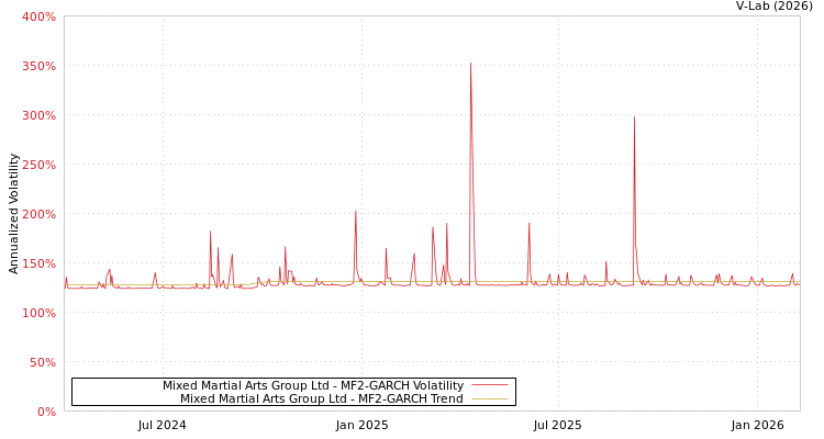 graph of Mixed Martial Arts Group Ltd MF2-GARCH