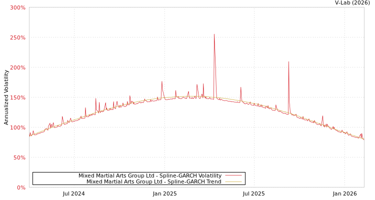 graph of Mixed Martial Arts Group Ltd SGARCH