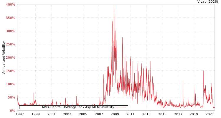 graph of MMA Capital Holdings Inc AMEM