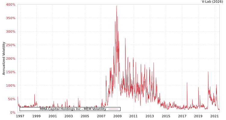 graph of MMA Capital Holdings Inc MEM