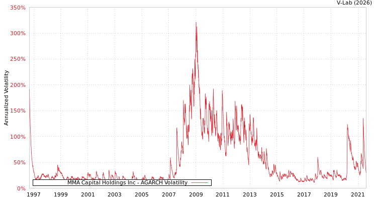 graph of MMA Capital Holdings Inc AGARCH