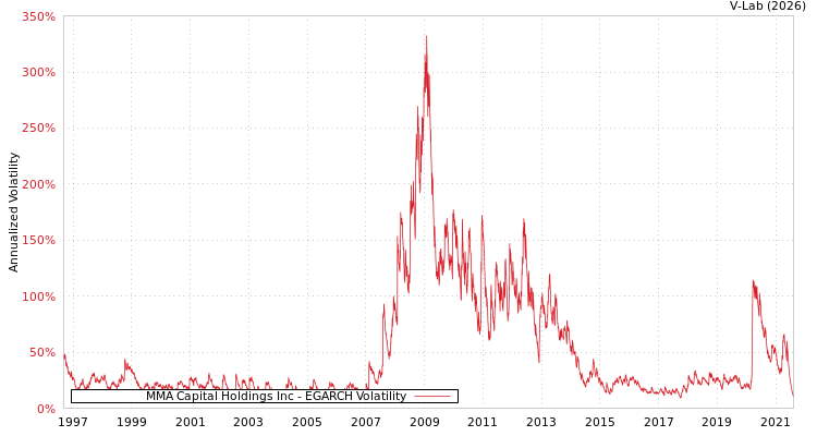 graph of MMA Capital Holdings Inc EGARCH