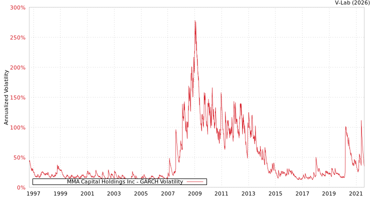 graph of MMA Capital Holdings Inc GARCH