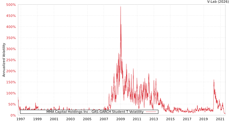 graph of MMA Capital Holdings Inc GAS-GARCH-T