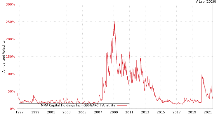 graph of MMA Capital Holdings Inc GJR-GARCH