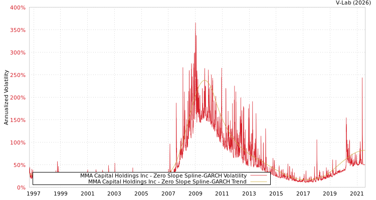 graph of MMA Capital Holdings Inc S0GARCH