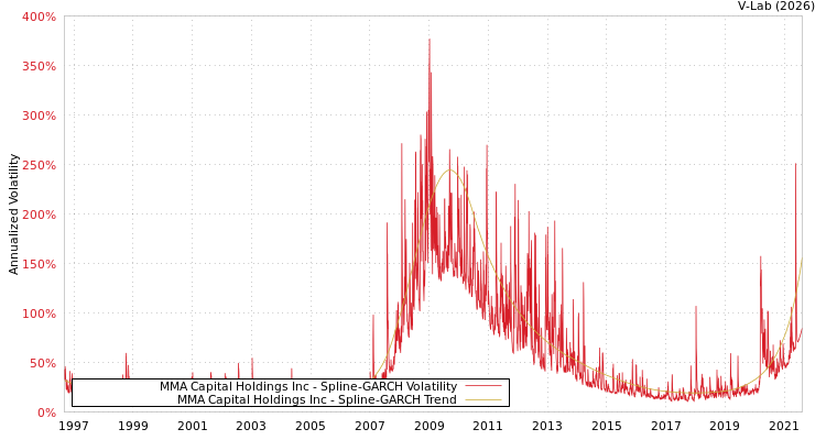 graph of MMA Capital Holdings Inc SGARCH