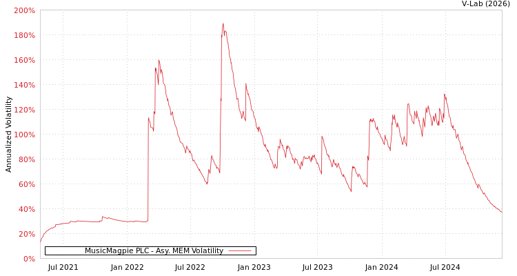 graph of MusicMagpie PLC AMEM