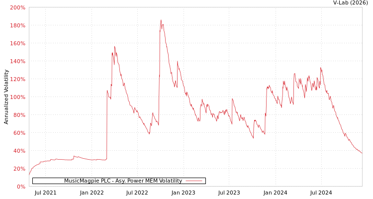 graph of MusicMagpie PLC APMEM
