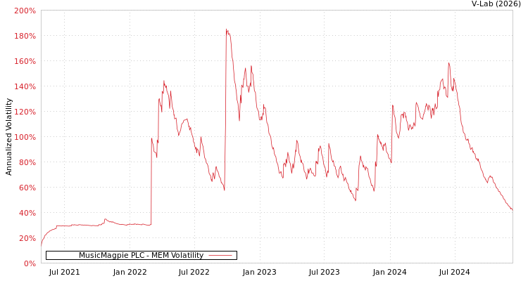 graph of MusicMagpie PLC MEM