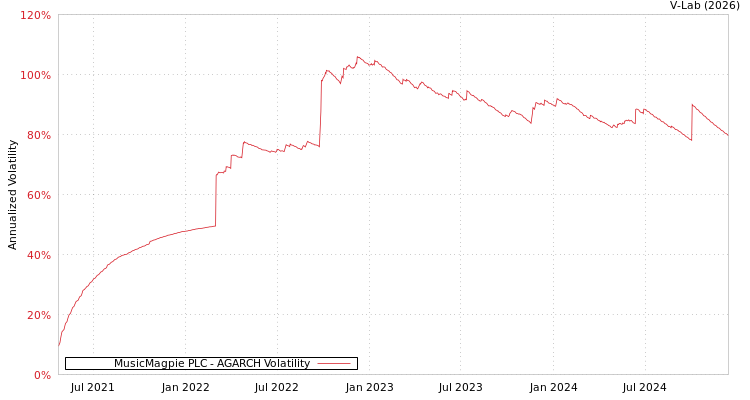 graph of MusicMagpie PLC AGARCH