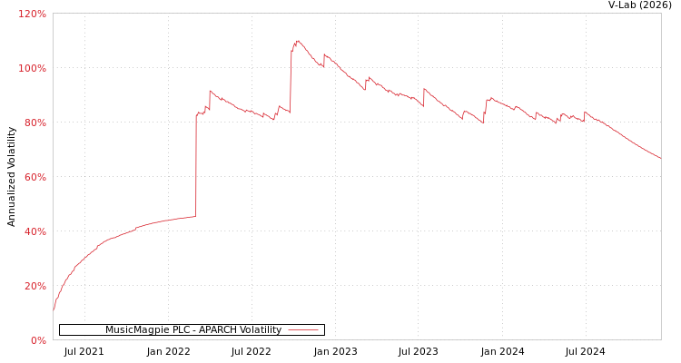 graph of MusicMagpie PLC APARCH