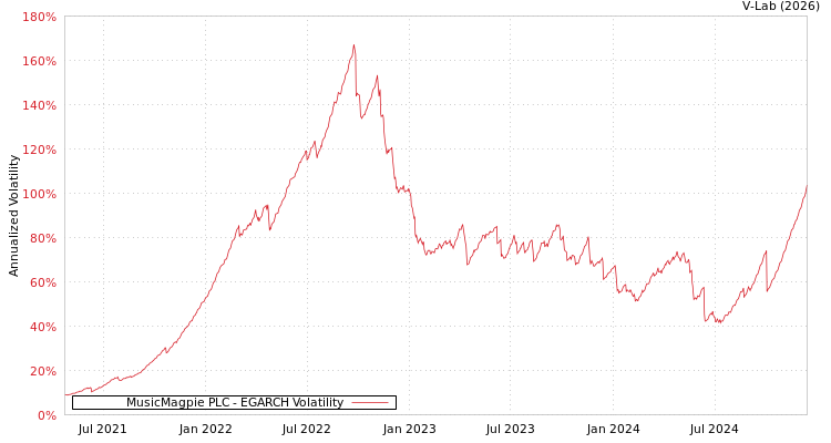 graph of MusicMagpie PLC EGARCH