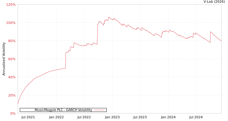 graph of MusicMagpie PLC GARCH