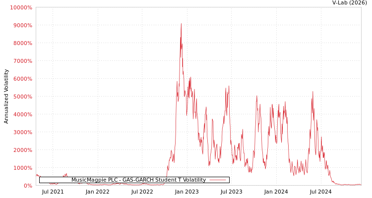 graph of MusicMagpie PLC GAS-GARCH-T
