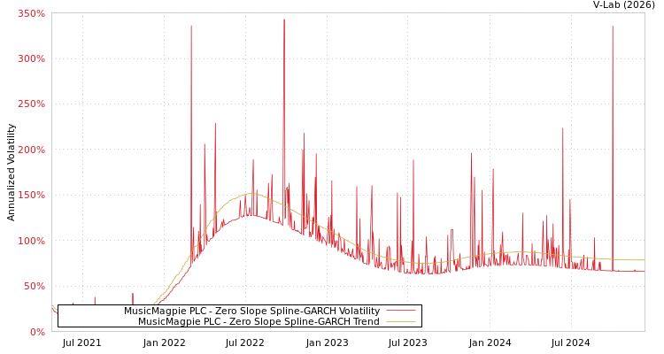 graph of MusicMagpie PLC S0GARCH