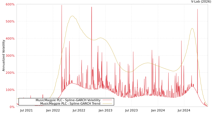 graph of MusicMagpie PLC SGARCH