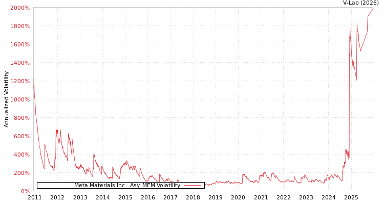 graph of Meta Materials Inc AMEM
