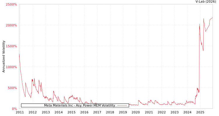 graph of Meta Materials Inc APMEM