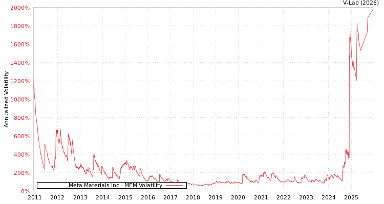 graph of Meta Materials Inc MEM
