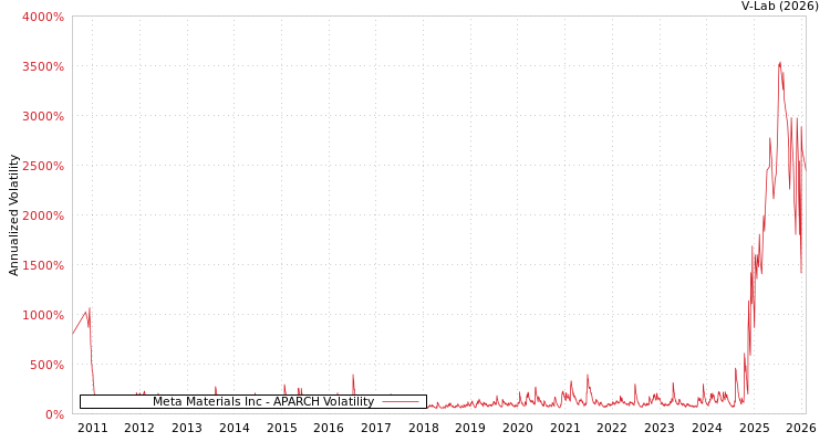 graph of Meta Materials Inc APARCH