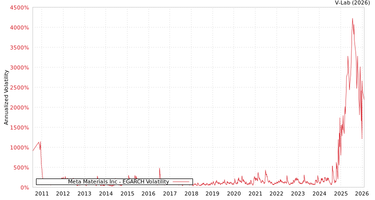 graph of Meta Materials Inc EGARCH