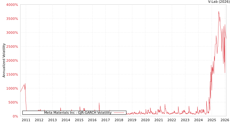 graph of Meta Materials Inc GJR-GARCH