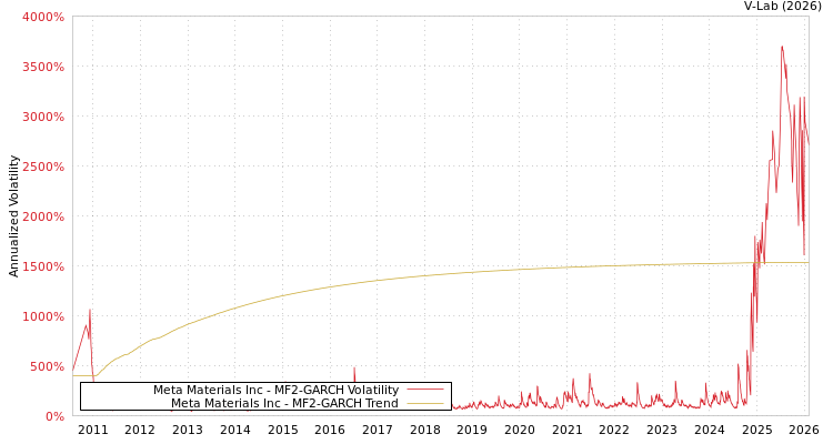graph of Meta Materials Inc MF2-GARCH