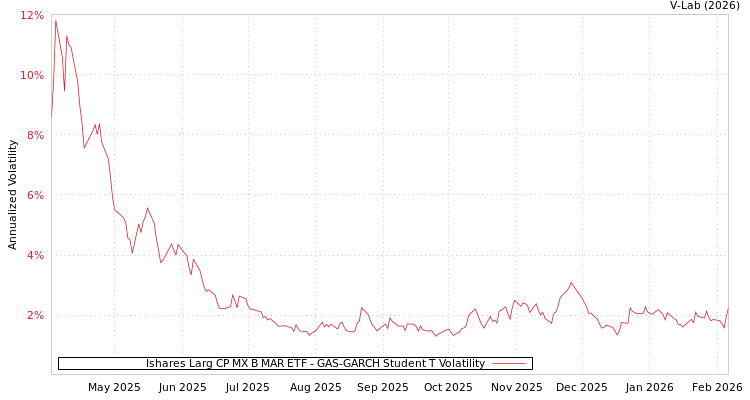 graph of Ishares Larg CP MX B MAR ETF GAS-GARCH-T