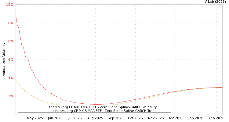 graph of Ishares Larg CP MX B MAR ETF S0GARCH