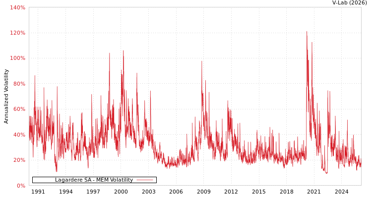 graph of Lagardere SA MEM