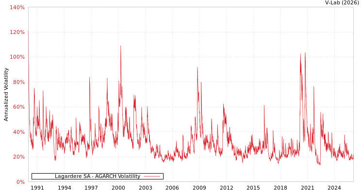 graph of Lagardere SA AGARCH
