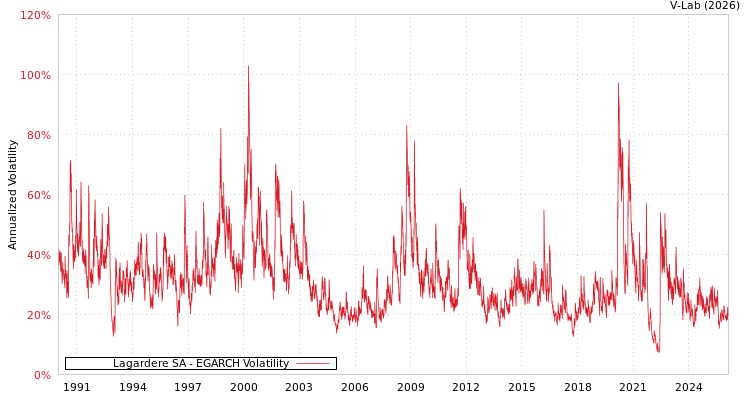 graph of Lagardere SA EGARCH