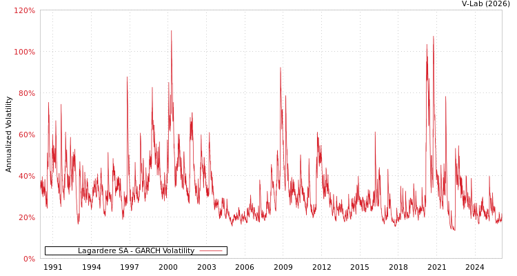 graph of Lagardere SA GARCH