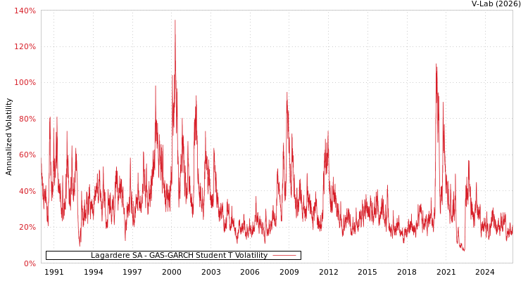 graph of Lagardere SA GAS-GARCH-T